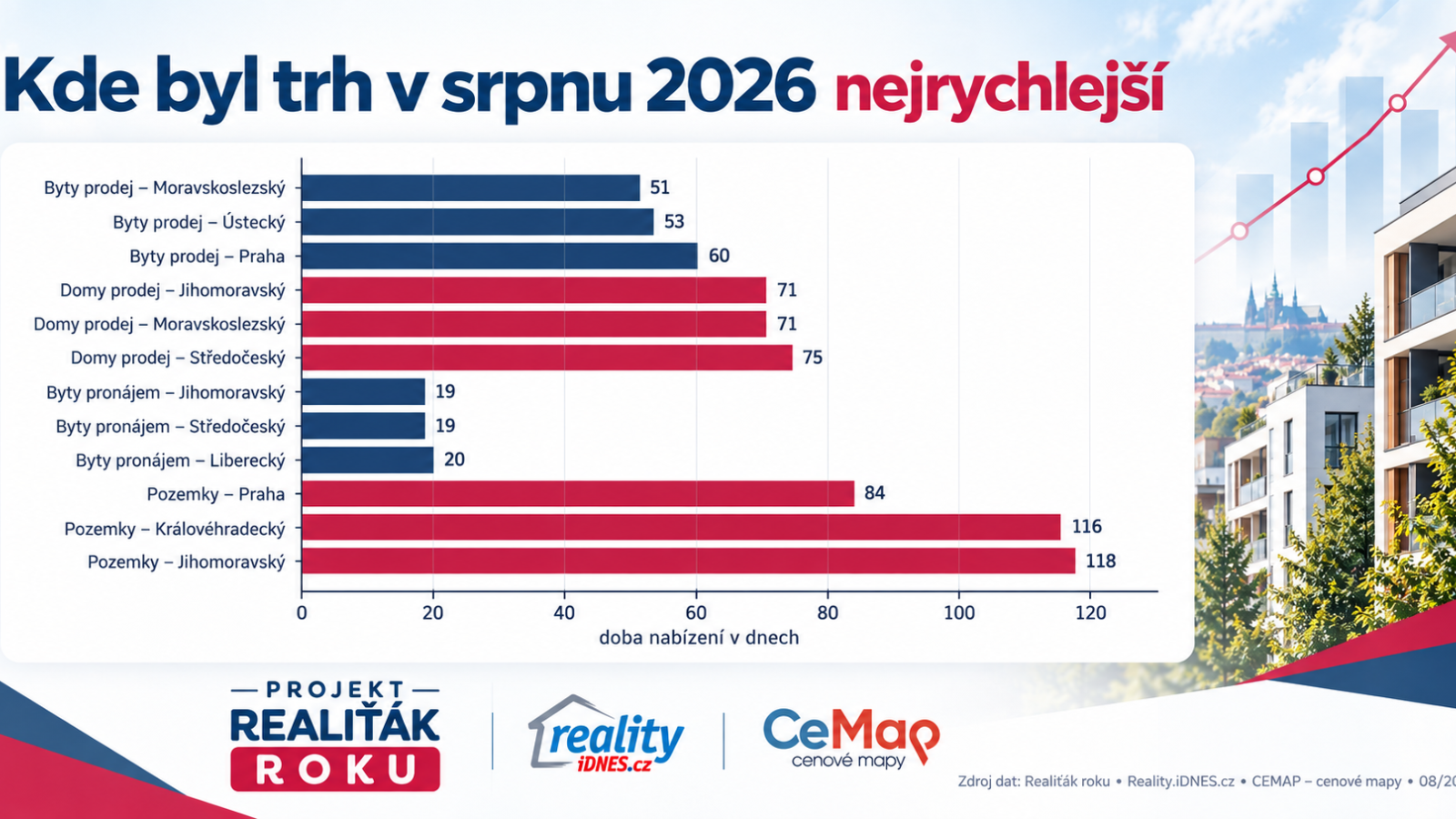 Kraje s nejkratší dobou nabízení bytů, domů, nájemních bytů a pozemků v srpnu 2026