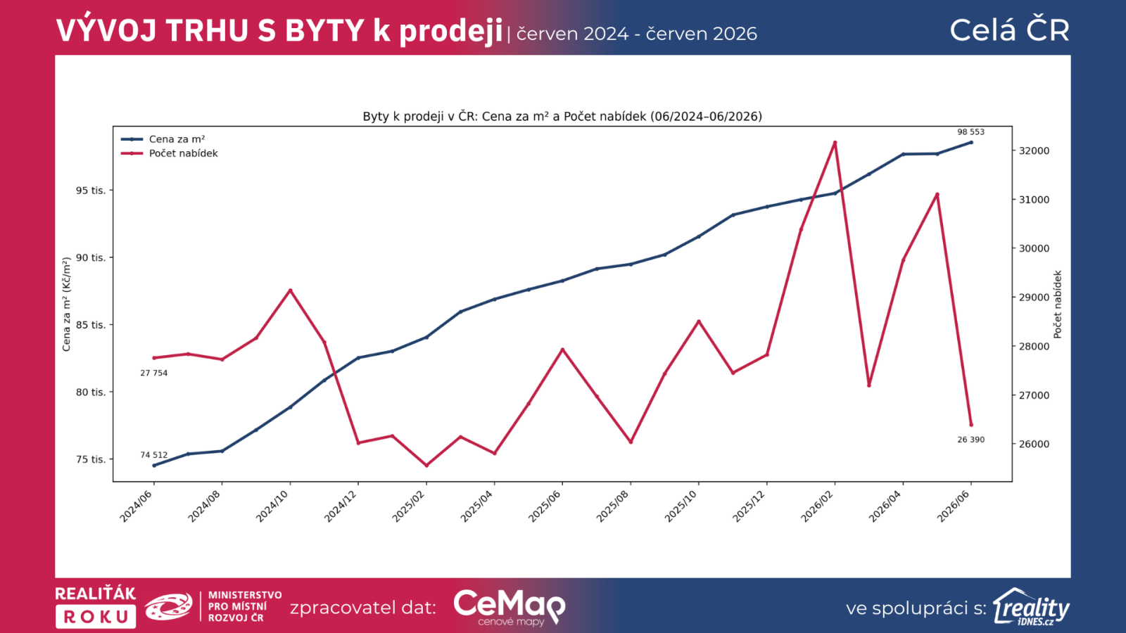 V&yacute;voj cen bytů k prodeji v Česk&eacute; republice a počtu nab&iacute;dek od června 2024 do června 2026