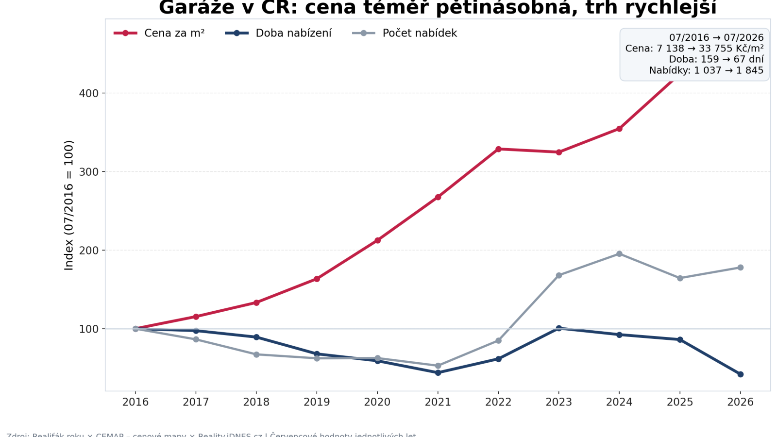 V&yacute;voj nab&iacute;dkov&eacute; ceny za m&sup2;, doby nab&iacute;zen&iacute; a počtu nab&iacute;dek gar&aacute;ž&iacute; v Česk&eacute; republice mezi červencem 2016 a červencem 2026