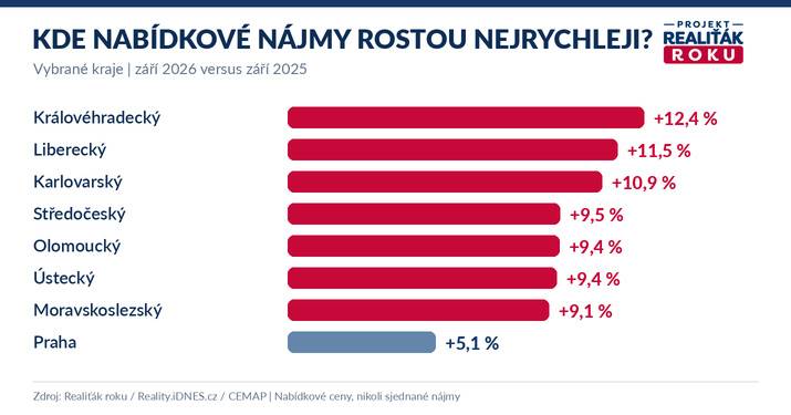 Meziročn&iacute; růst nab&iacute;dkov&eacute;ho n&aacute;jemn&eacute;ho ve vybran&yacute;ch kraj&iacute;ch Česk&eacute; republiky v z&aacute;ř&iacute; 2026