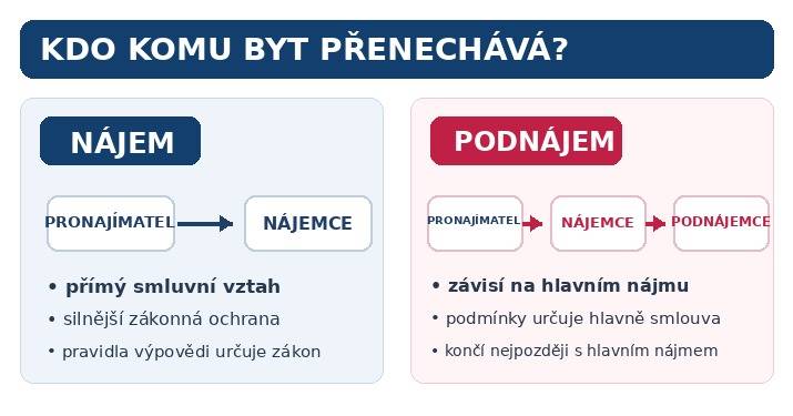 Rozd&iacute;l mezi n&aacute;jmem a podn&aacute;jmem a vztahy mezi pronaj&iacute;matelem, n&aacute;jemcem a podn&aacute;jemcem
