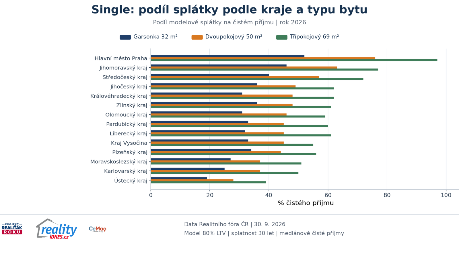 Pod&iacute;l spl&aacute;tky na jednom medi&aacute;nov&eacute;m čist&eacute;m př&iacute;jmu podle krajů a typu bytu v roce 2026