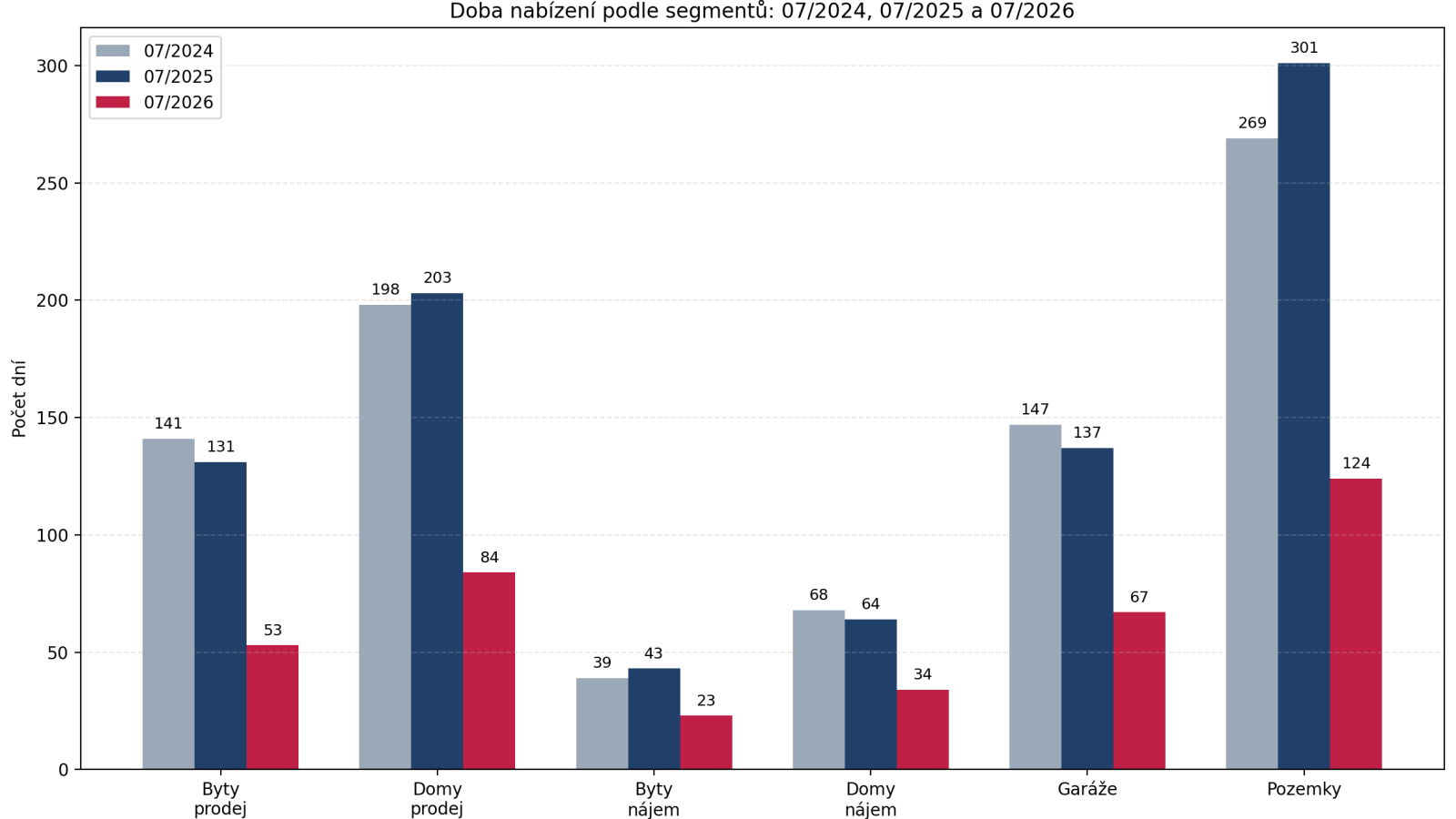 Srovn&aacute;n&iacute; doby nab&iacute;zen&iacute; bytů, domů, n&aacute;jmů, gar&aacute;ž&iacute; a pozemků v červenci 2024, 2025 a 2026.