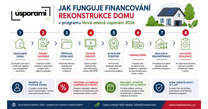 Schéma postupu, jak klient může využít program Nová zelená úsporám 2026 a zvýhodněné financování rekonstrukce rodinného domu ve spolupráci s ČSOB a Úsporami.cz.