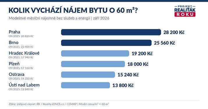 Modelov&eacute; n&aacute;jemn&eacute; bytu o velikosti 60 metrů čtverečn&iacute;ch v Praze, Brně, Hradci Kr&aacute;lov&eacute;, Plzni, Ostravě a &Uacute;st&iacute; nad Labem