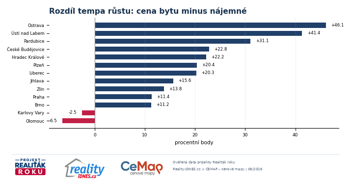 Rozdíl mezi růstem cen bytů a růstem nájemného ve velkých českých městech