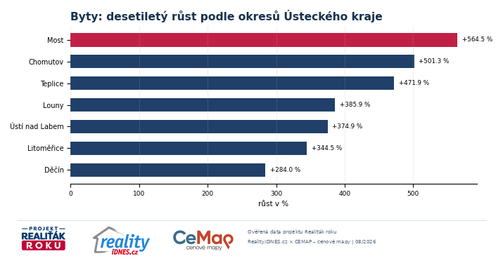 Desetiletý růst cen bytů podle okresů Ústeckého kraje