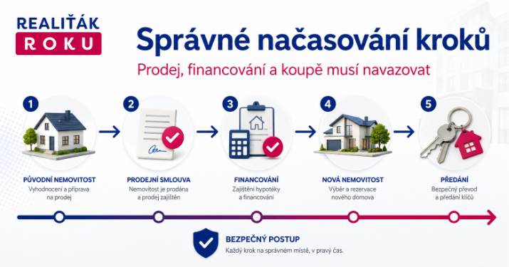 Možnost nevázanosti koupě nové a prodeje původní nemovitosti