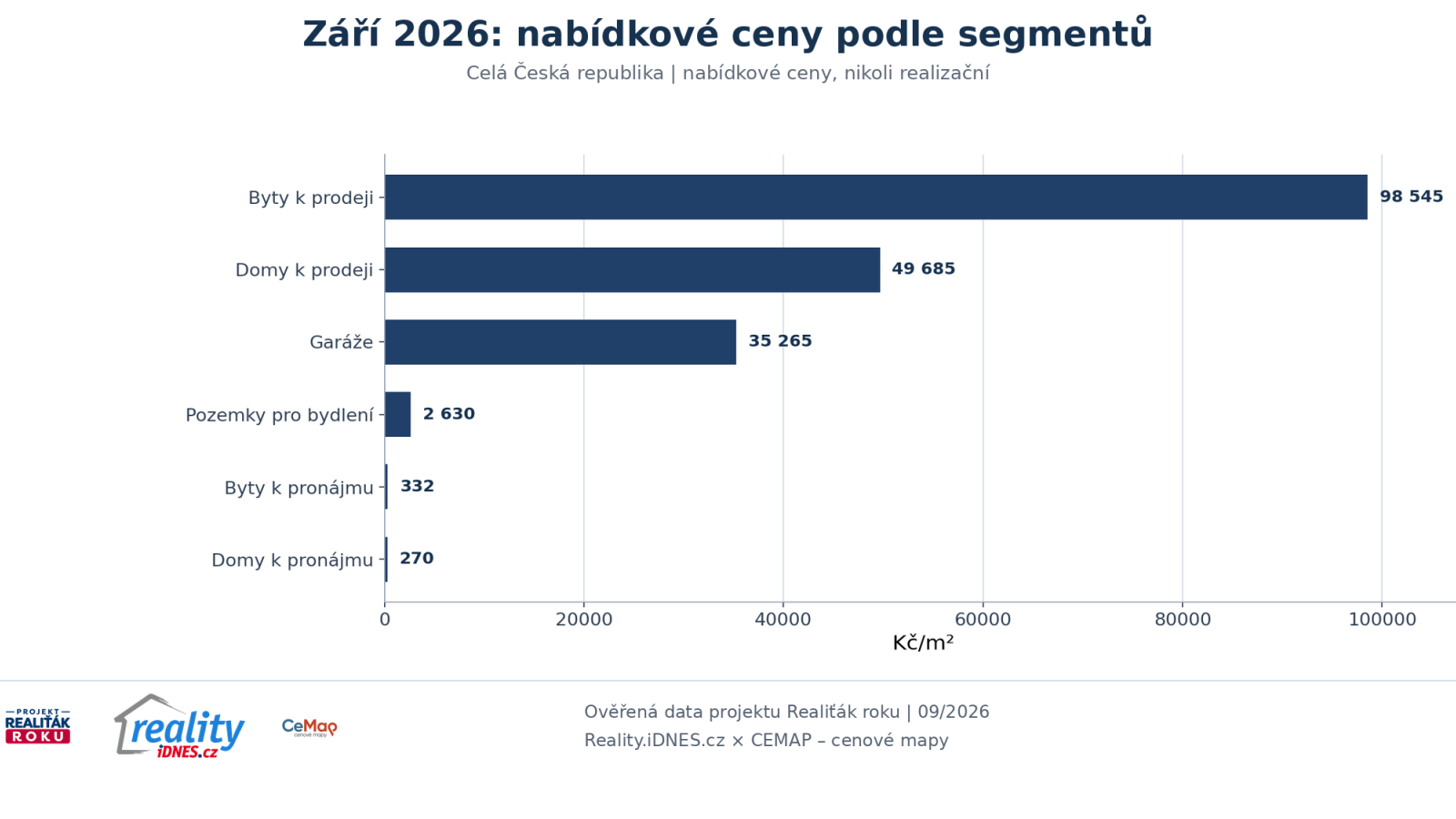 Nab&iacute;dkov&eacute; ceny hlavn&iacute;ch segmentů česk&eacute;ho realitn&iacute;ho trhu v z&aacute;ř&iacute; 2026