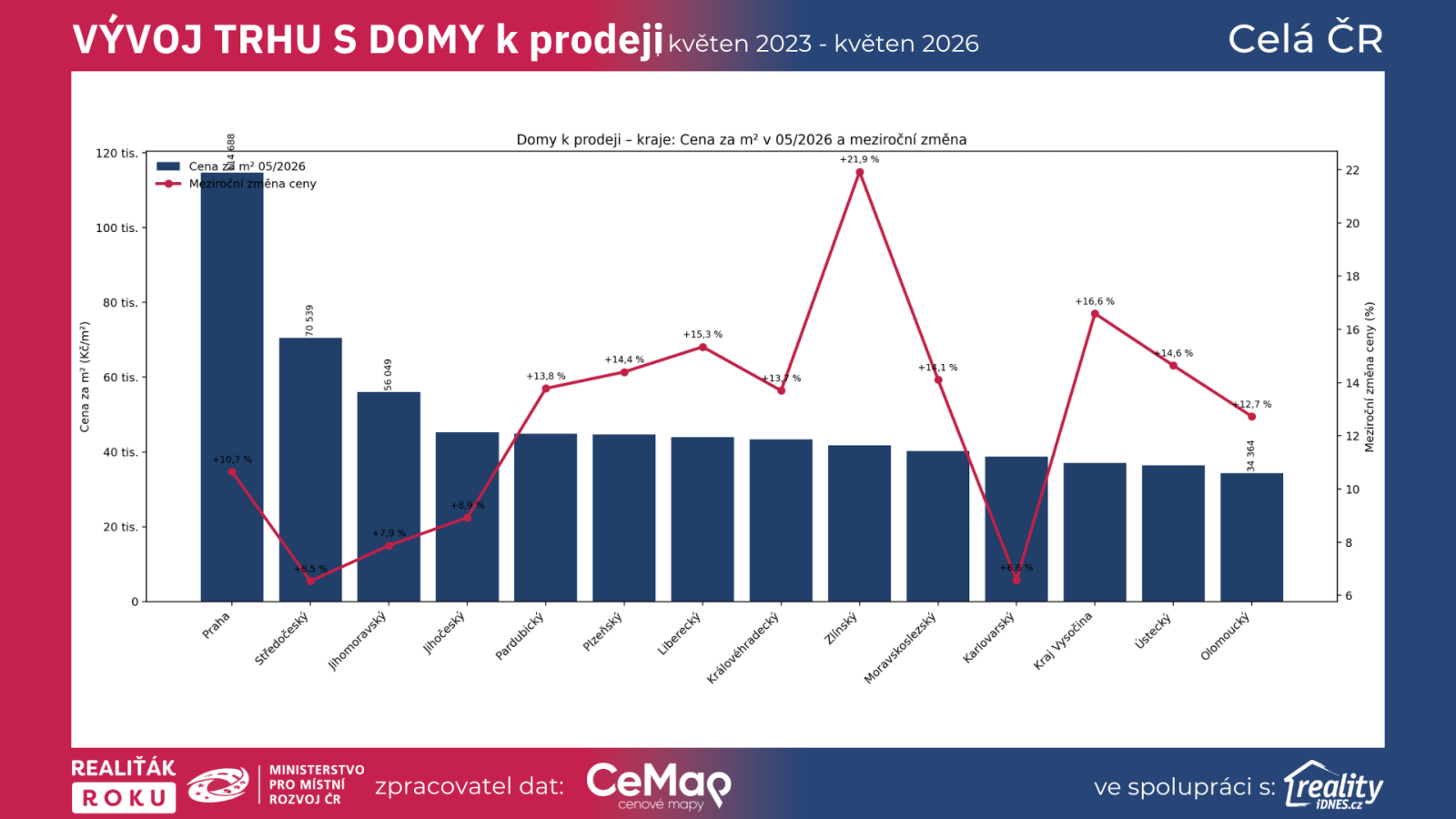 Srovnání krajů podle ceny rodinných domů k prodeji v květnu 2026 a podle meziroční změny cen podle dat Realiťák roku, CEMAP a Reality.iDNES.cz.
