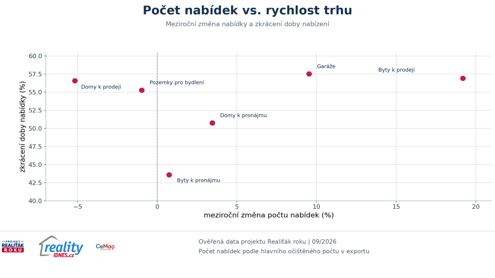 Srovn&aacute;n&iacute; meziročn&iacute; změny počtu nab&iacute;dek a doby nab&iacute;zen&iacute; nemovitost&iacute; v z&aacute;ř&iacute; 2026