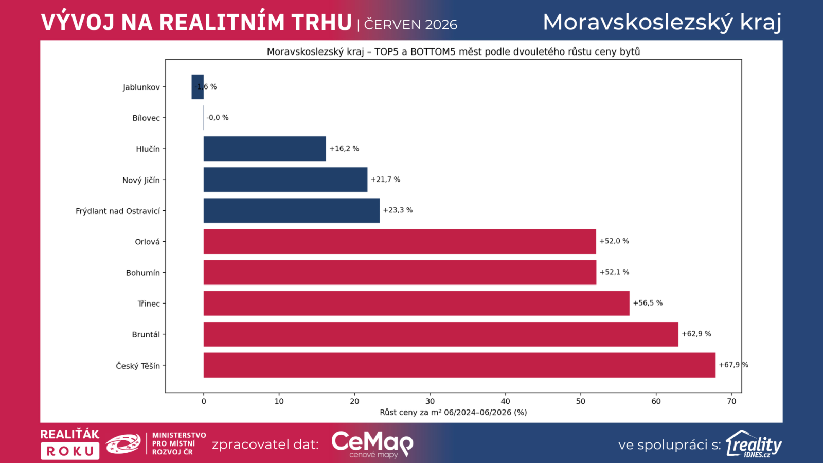 Graf: Dvouletý růst cen bytů v Moravskoslezském kraji