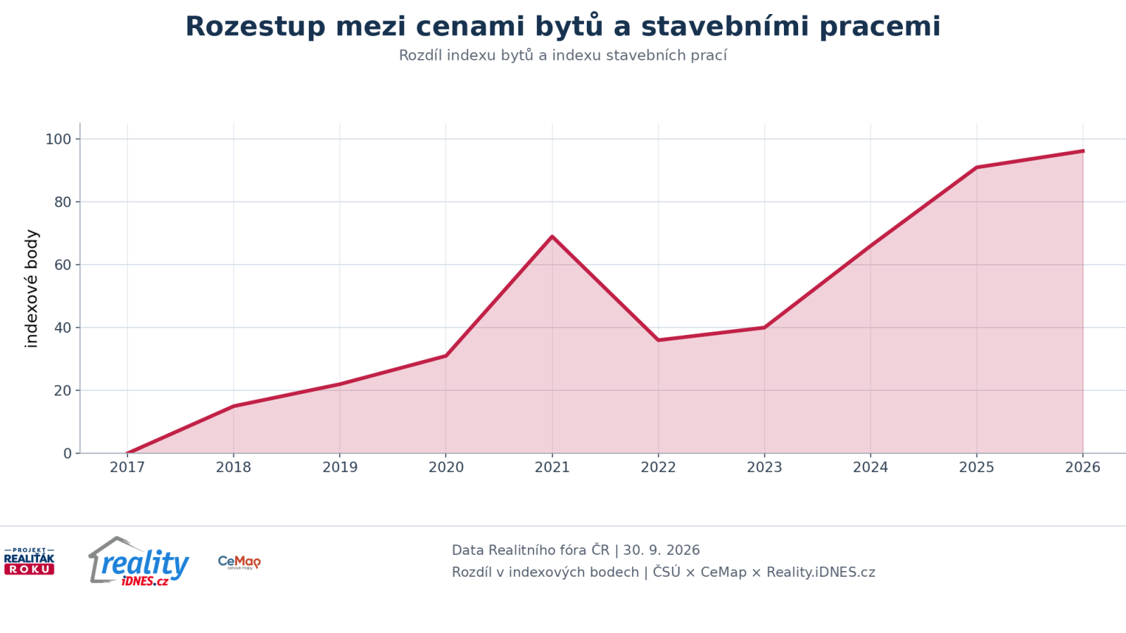 Rozev&iacute;r&aacute;n&iacute; rozd&iacute;lu mezi indexem cen bytů a indexy stavebn&iacute;ch prac&iacute; a materi&aacute;lů od roku 2017