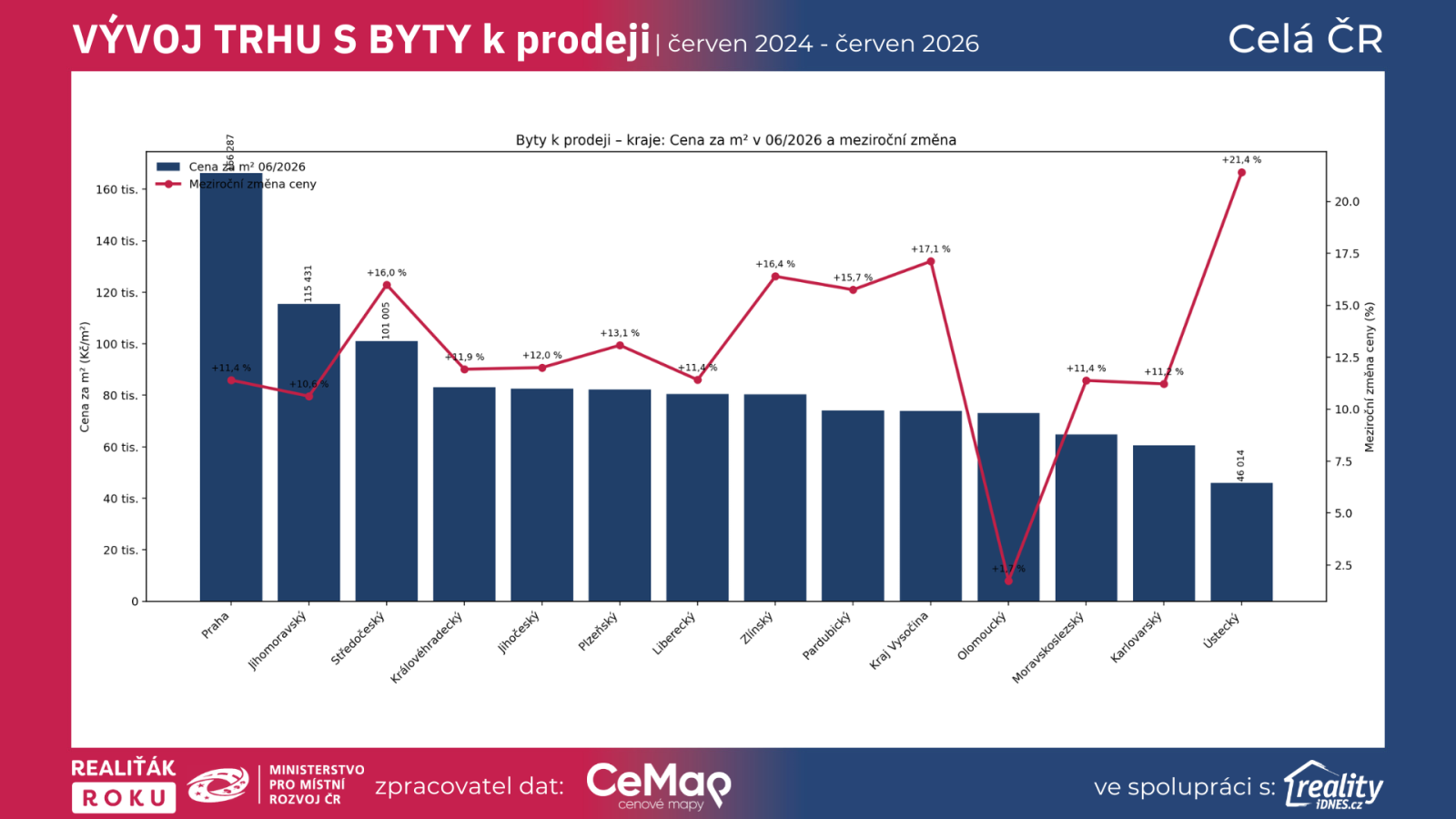 Byty k prodeji v kraj&iacute;ch podle ceny za m&sup2; v červnu 2026 a meziročn&iacute; změny cen