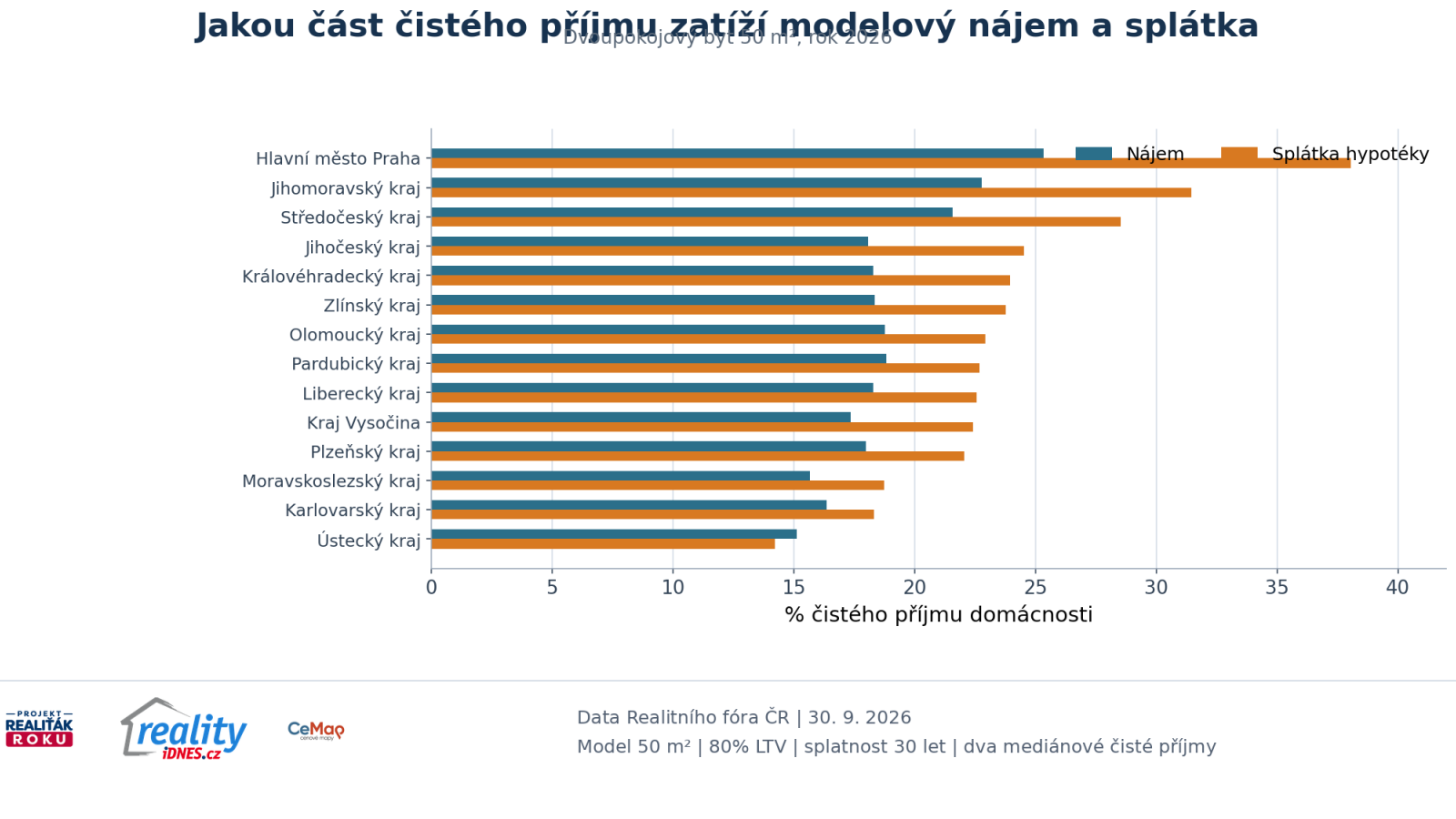 Pod&iacute;l n&aacute;jmu a spl&aacute;tky hypot&eacute;ky na dvou medi&aacute;nov&yacute;ch čist&yacute;ch př&iacute;jmech podle krajů v roce 2026