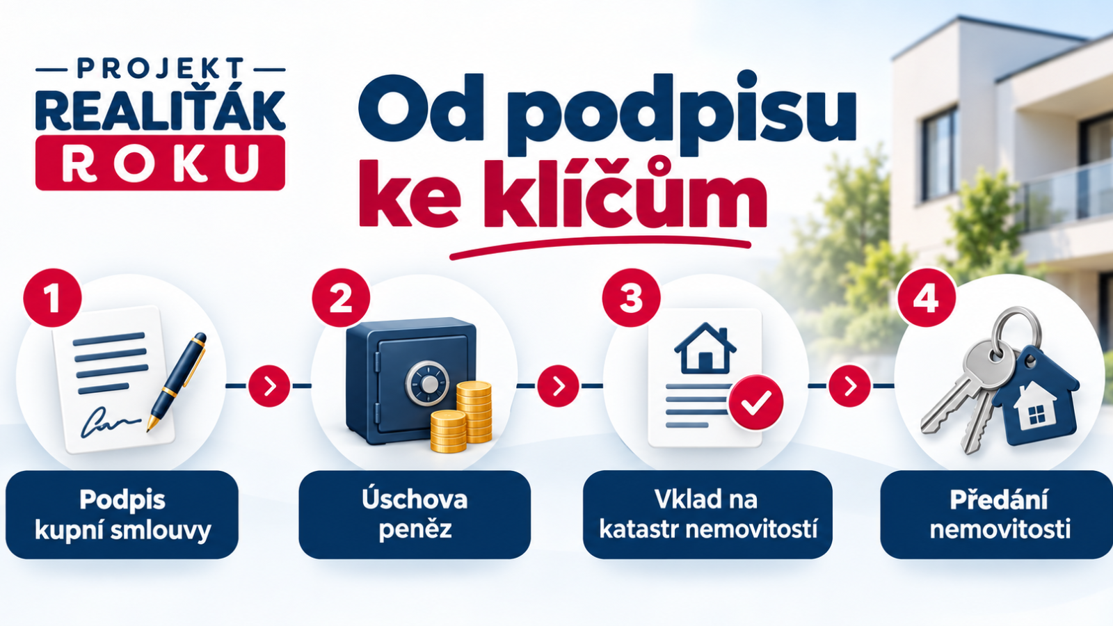 Časov&aacute; osa kupn&iacute; smlouvy, &uacute;schovy, katastru a před&aacute;n&iacute; nemovitosti