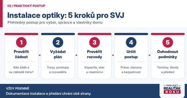 Doporučen&yacute; postup instalace optick&yacute;ch rozvodů v bytov&eacute;m domě &ndash; technick&yacute; n&aacute;vrh a kontrola