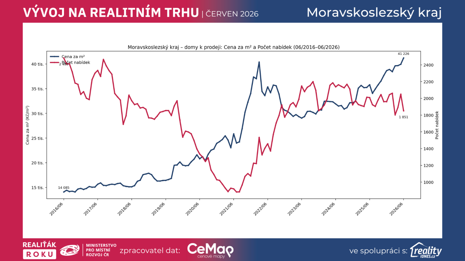 Graf: Vývoj cen rodinných domů v Moravskoslezském kraji