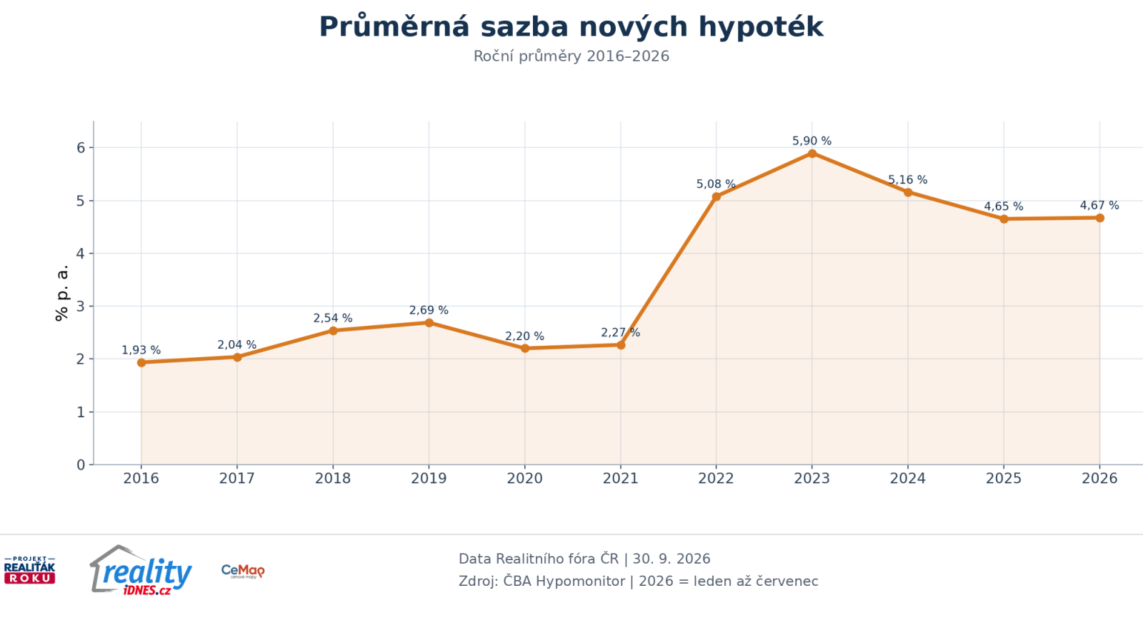 V&yacute;voj modelov&eacute; průměrn&eacute; hypotečn&iacute; sazby v Česk&eacute; republice od roku 2016 do roku 2026
