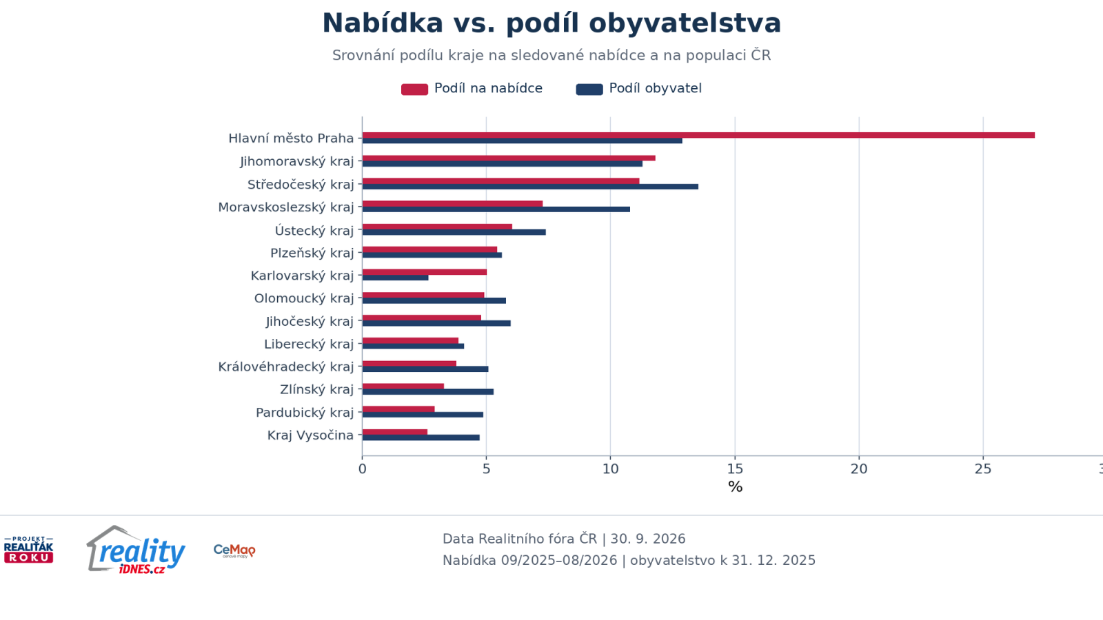 Srovn&aacute;n&iacute; pod&iacute;lu krajů na sledovan&eacute; nab&iacute;dce bytů a pod&iacute;lu na obyvatelstvu Česk&eacute; republiky