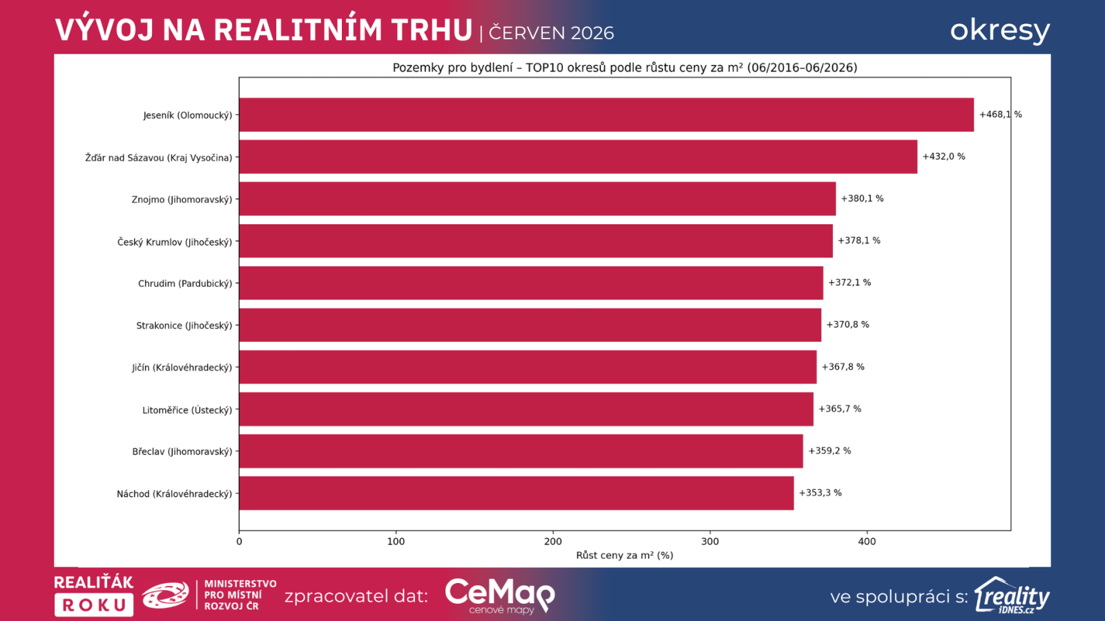 Graf: TOP 10 okresů podle desetiletého růstu cen pozemků pro bydlení