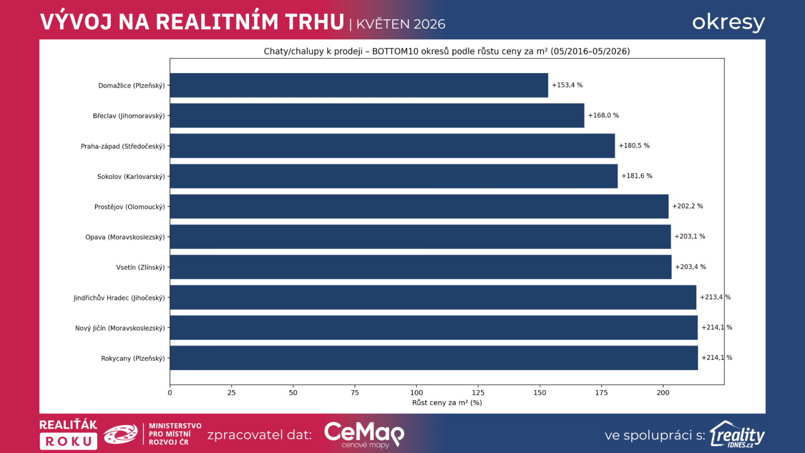 BOTTOM10 okresů podle růstu cen chat a chalup za m² mezi květnem 2016 a květnem 2026 podle dat Realiťák roku, CEMAP a Reality.iDNES.cz