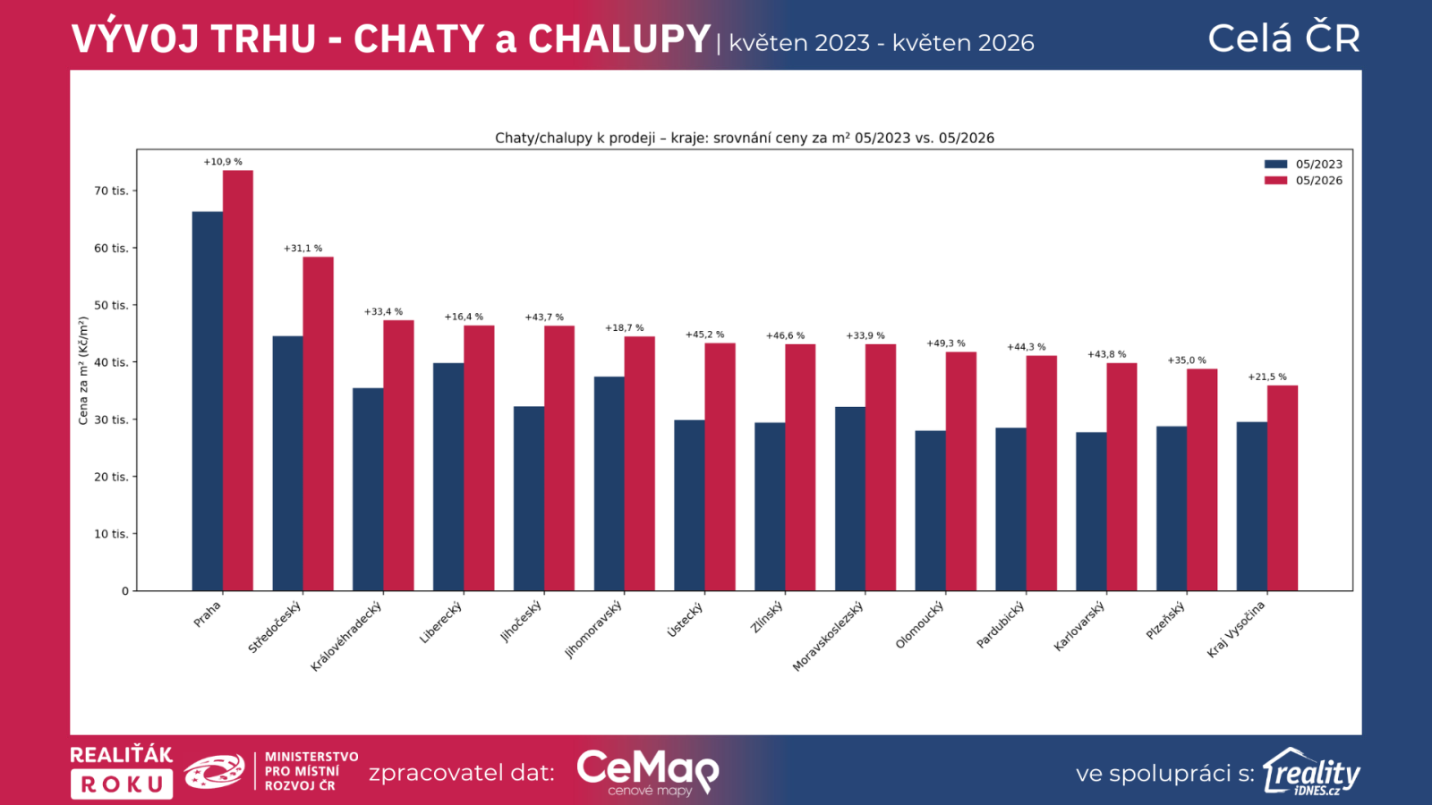 Porovnání cen chat a chalup k prodeji v krajích mezi květnem 2023 a květnem 2026 podle dat Realiťák roku, CEMAP a Reality.iDNES.cz.