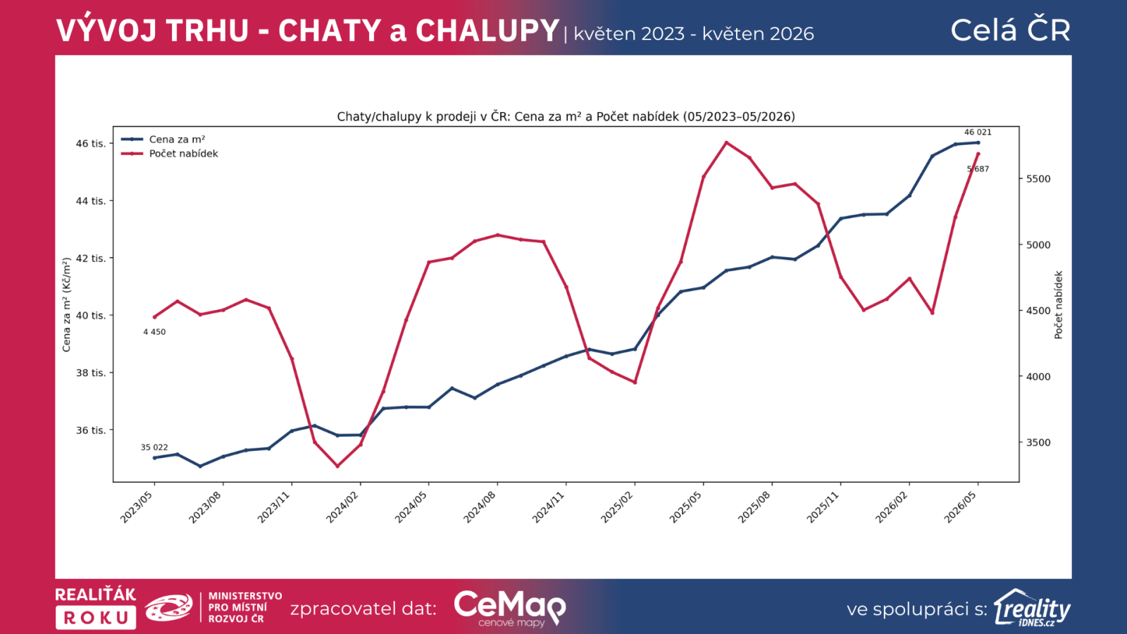 Vývoj cen chat a chalup k prodeji v České republice a počtu aktivních nabídek od května 2023 do května 2026 podle dat Realiťák roku, CEMAP a Reality.iDNES.cz.