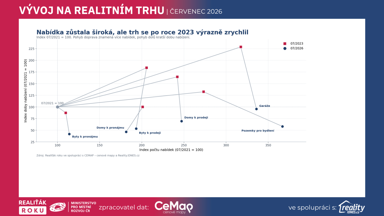 Srovn&aacute;n&iacute; počtu nab&iacute;dek a doby nab&iacute;zen&iacute; hlavn&iacute;ch realitn&iacute;ch segmentů v červenci 2021, 2023 a 2026