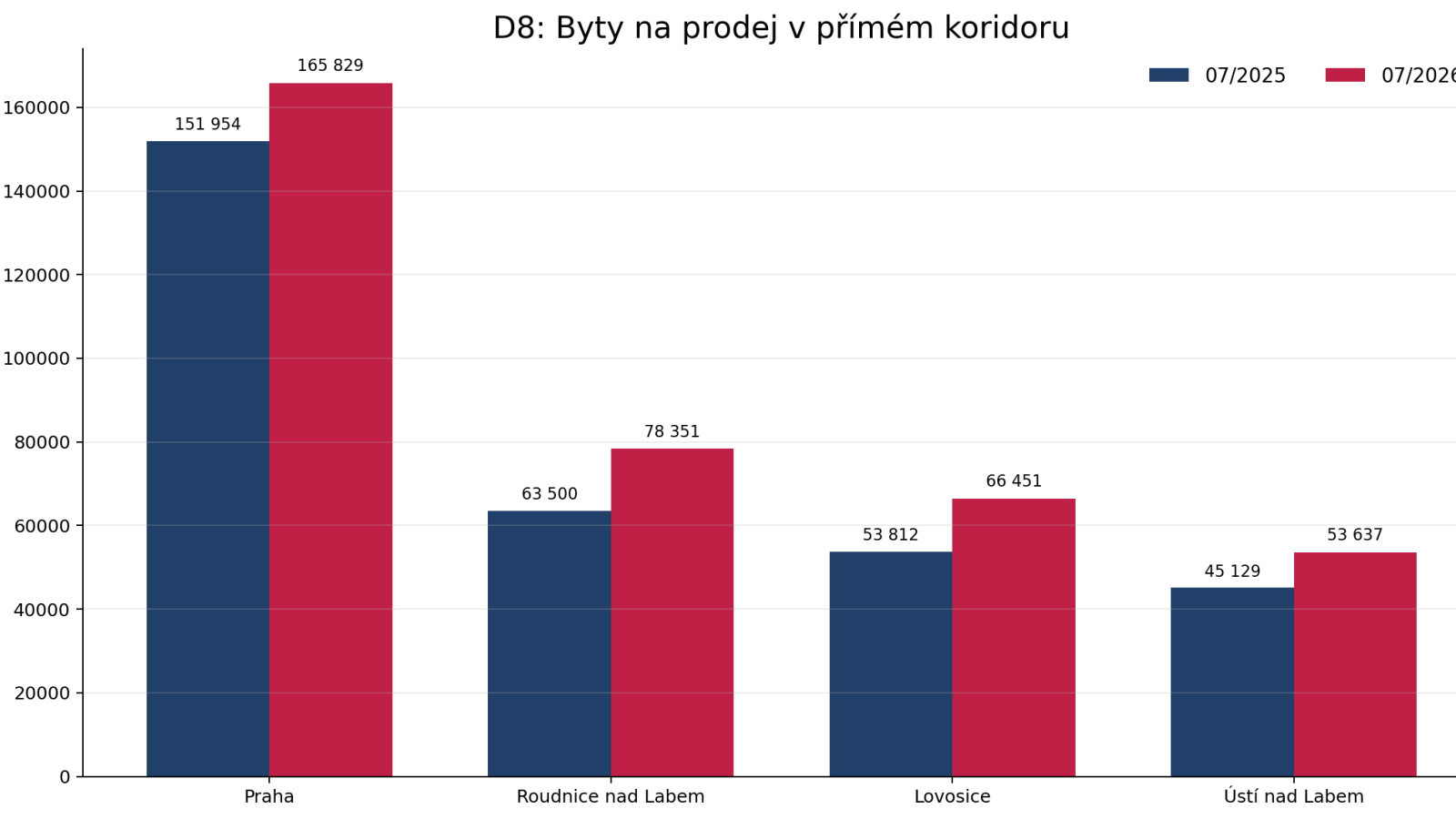 D8 – ceny bytů na prodej v Praze, Roudnici nad Labem, Lovosicích a Ústí nad Labem v červenci 2025 a 2026