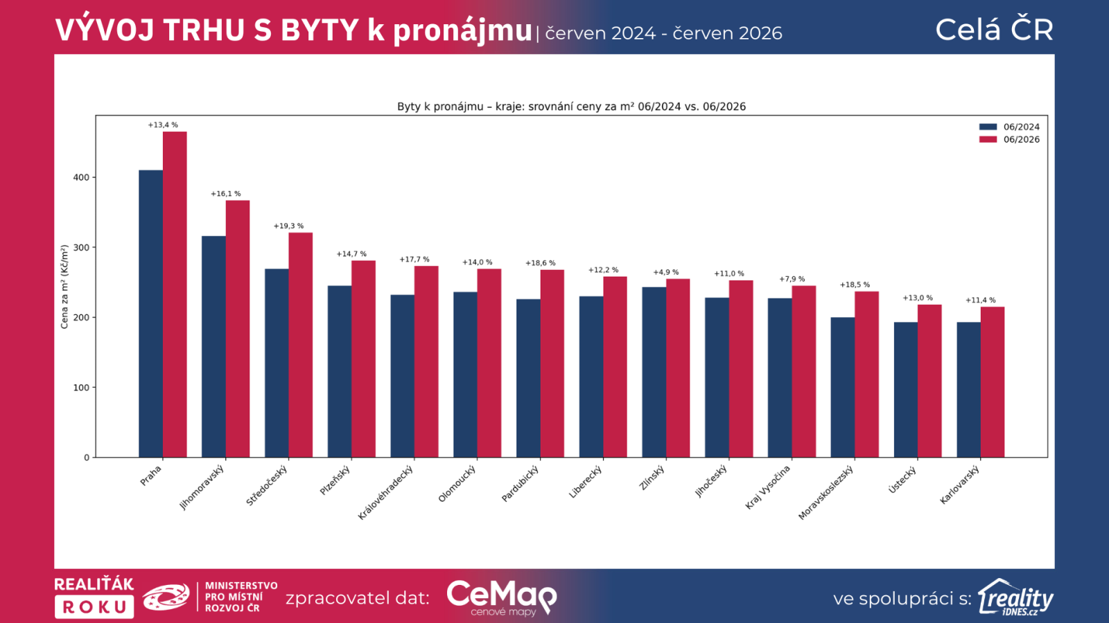 Graf: Dvouletý růst nájemného podle krajů