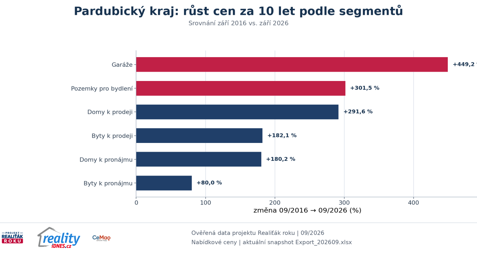 Desetilet&yacute; růst nab&iacute;dkov&yacute;ch cen bytů domů pozemků gar&aacute;ž&iacute; a n&aacute;jmů v Pardubick&eacute;m kraji 2016 až 2026