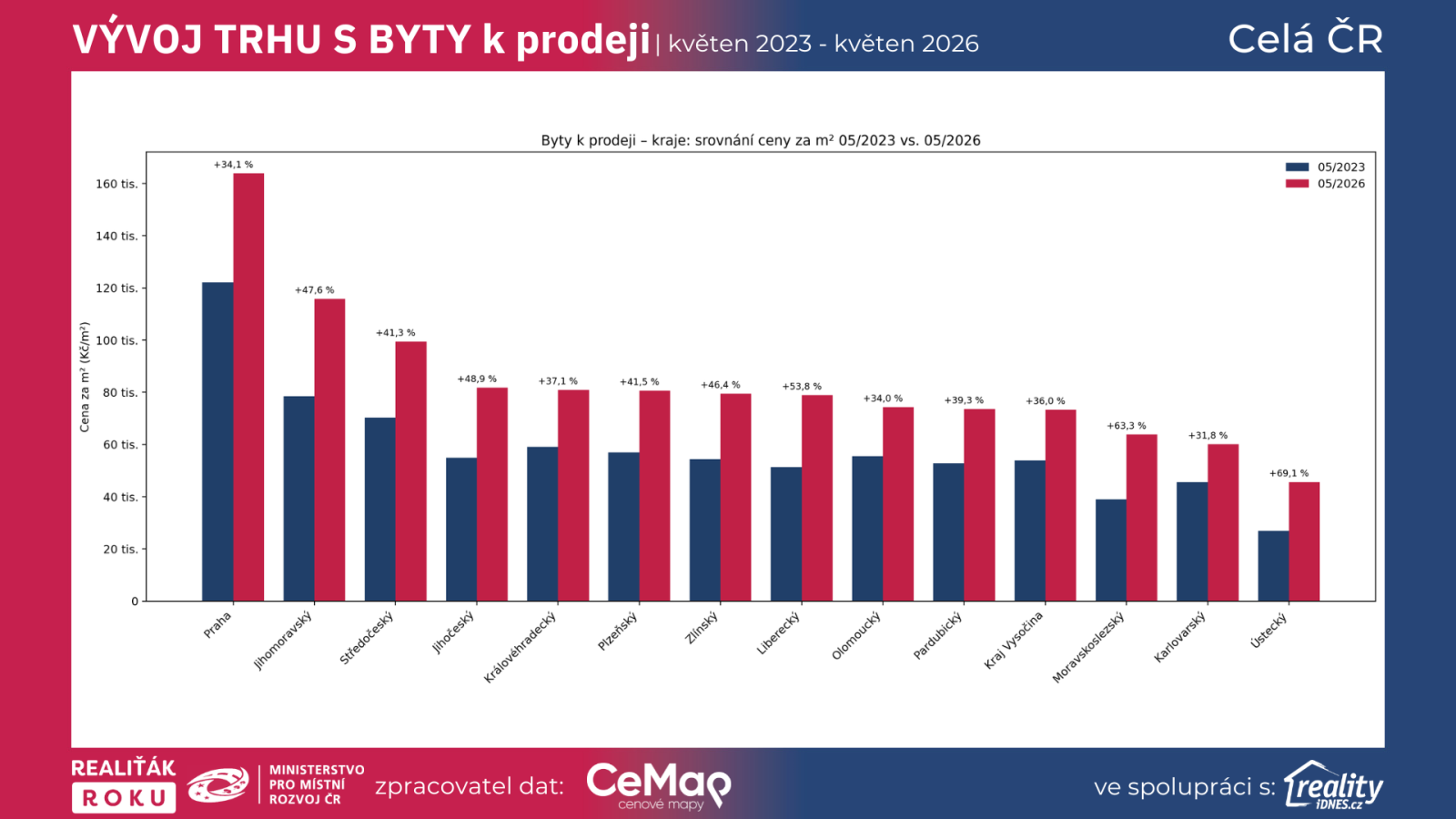 Porovn&aacute;n&iacute; cen bytů k prodeji v kraj&iacute;ch mezi květnem 2023 a květnem 2026 podle dat Realiť&aacute;k roku, CEMAP a Reality.iDNES.cz