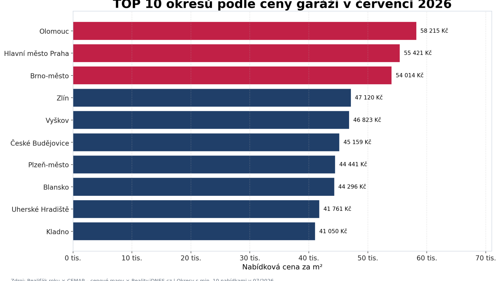 TOP 10 okresů podle nab&iacute;dkov&eacute; ceny gar&aacute;ž&iacute; za m&sup2; v červenci 2026