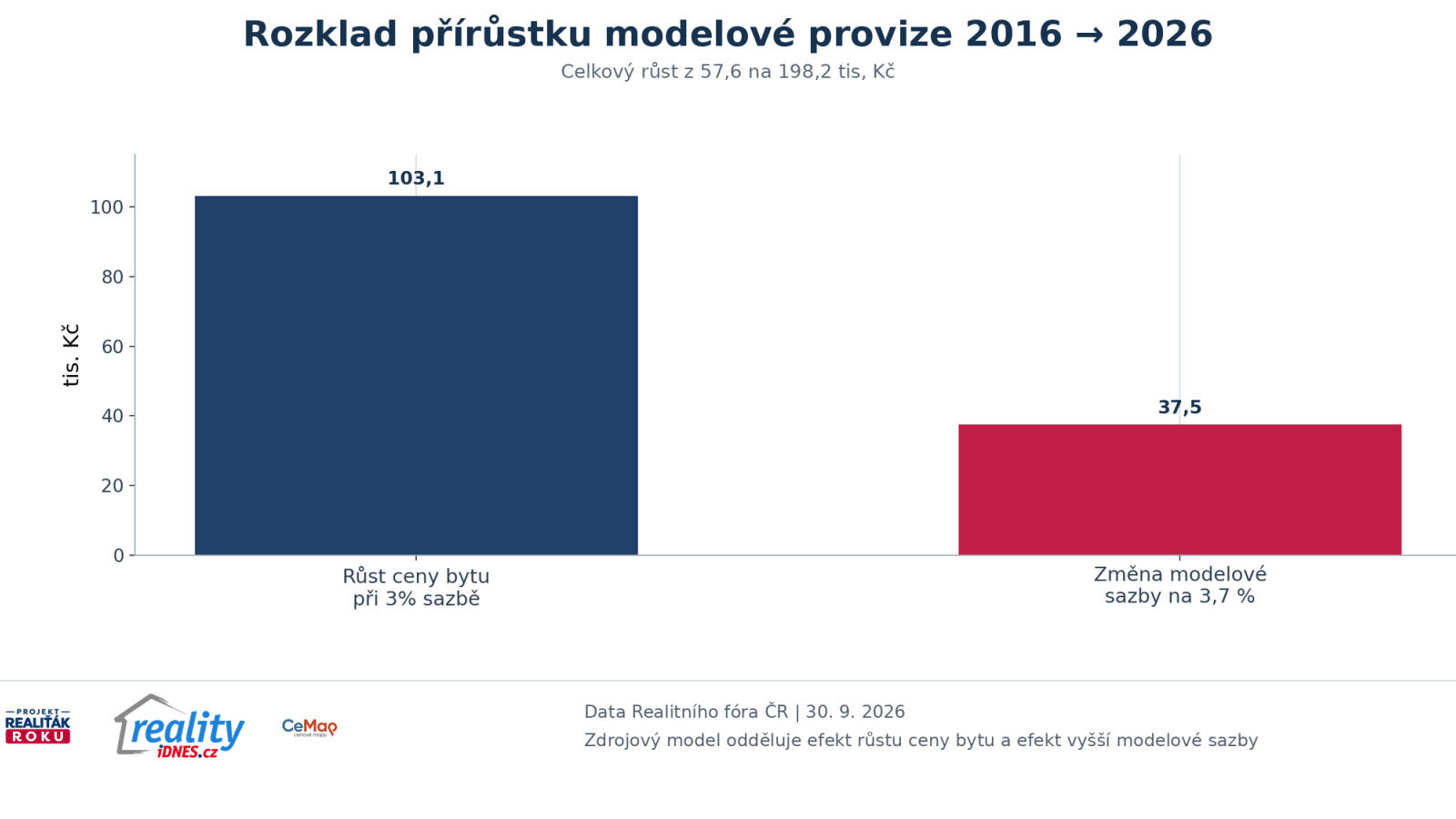 Rozklad růstu modelov&eacute; realitn&iacute; provize mezi vliv růstu ceny bytu a zv&yacute;&scaron;en&iacute; modelov&eacute; procentn&iacute; sazby