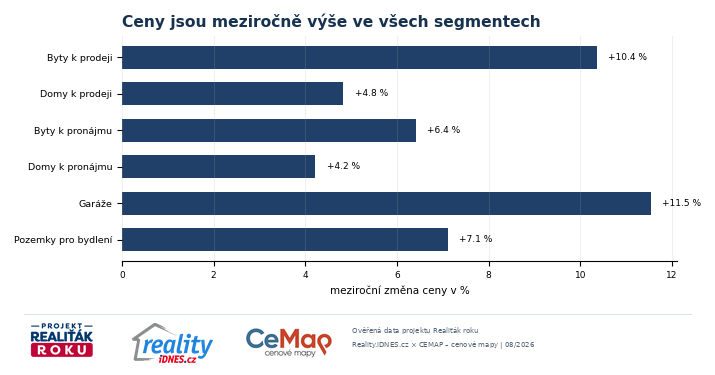 Meziroční růst nabídkových cen podle realitních segmentů v srpnu 2026