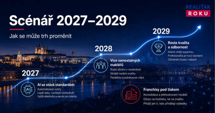 Sc&eacute;n&aacute;ř v&yacute;voje česk&eacute;ho realitn&iacute;ho trhu v letech 2027 až 2029