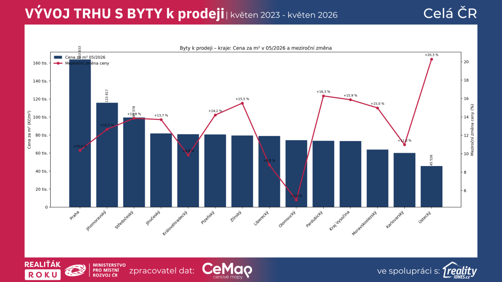 Srovn&aacute;n&iacute; krajů podle ceny bytů k prodeji v květnu 2026 a podle meziročn&iacute; změny cen podle dat Realiť&aacute;k roku, CEMAP a Reality.iDNES.cz