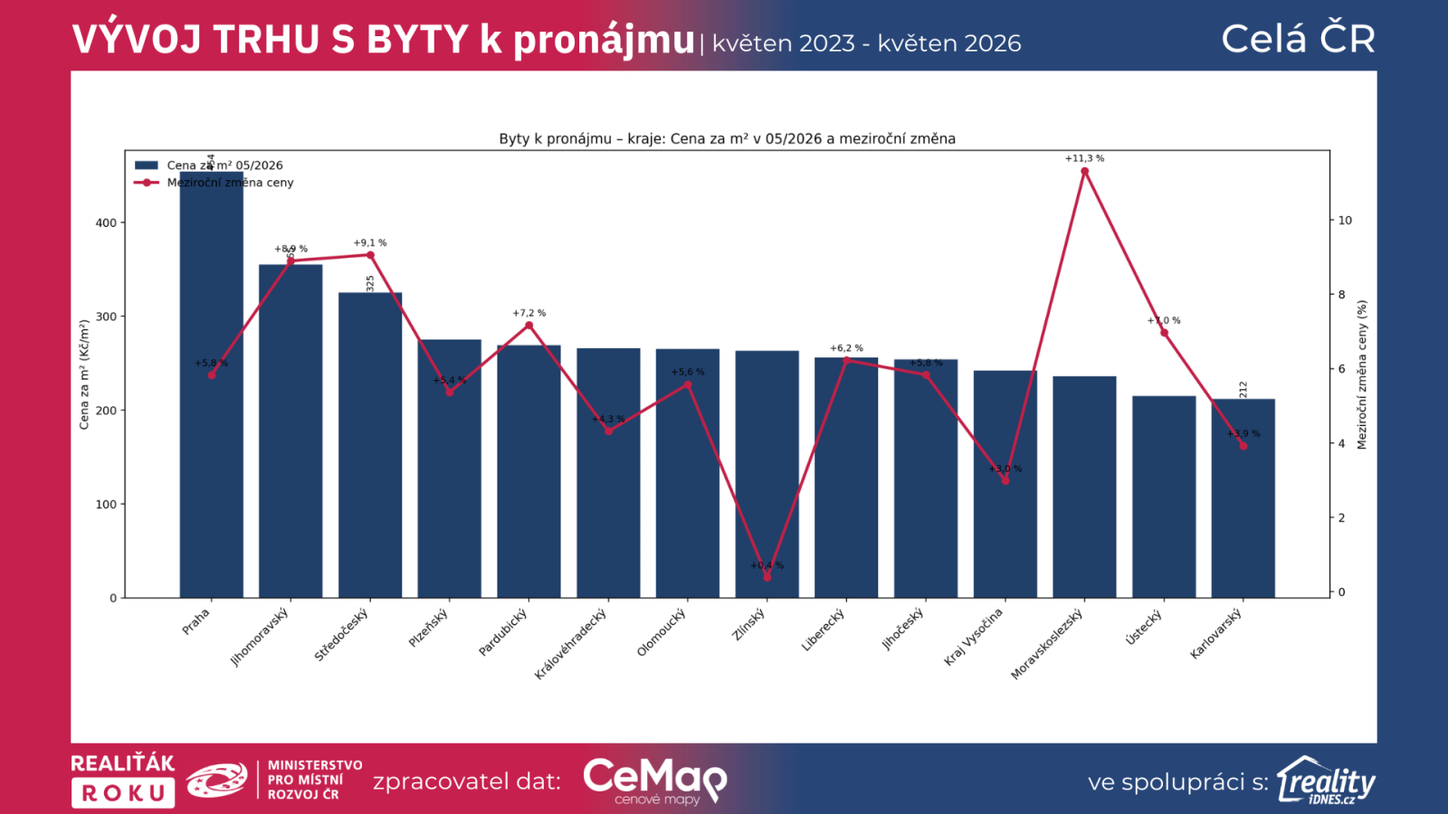 Srovnání krajů podle nájemného u bytů v květnu 2026 a podle meziroční změny nájemného podle dat Realiťák roku, CEMAP a Reality.iDNES.cz