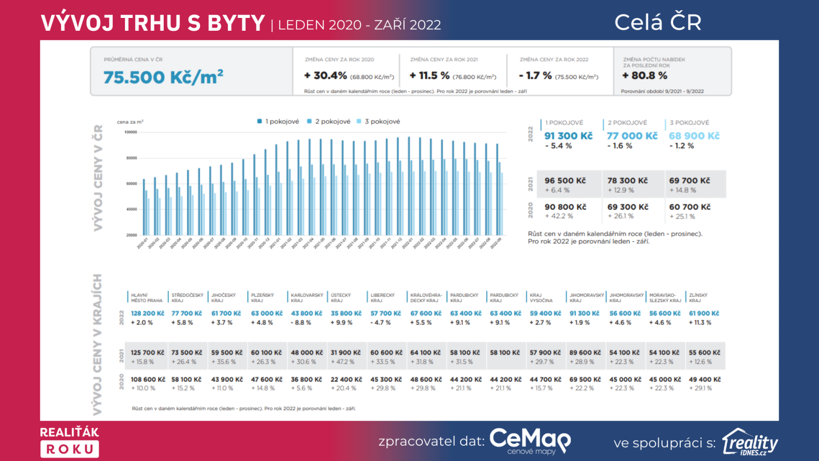 Vývoj ceny bytů v ČR a krajích leden2020 - září 2022