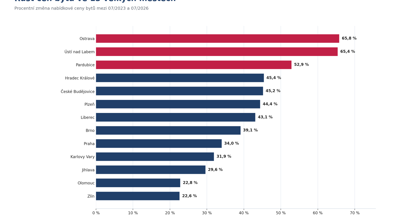 Procentn&iacute; růst nab&iacute;dkov&yacute;ch cen bytů ve 13 velk&yacute;ch městech od července 2023 do července 2026.
