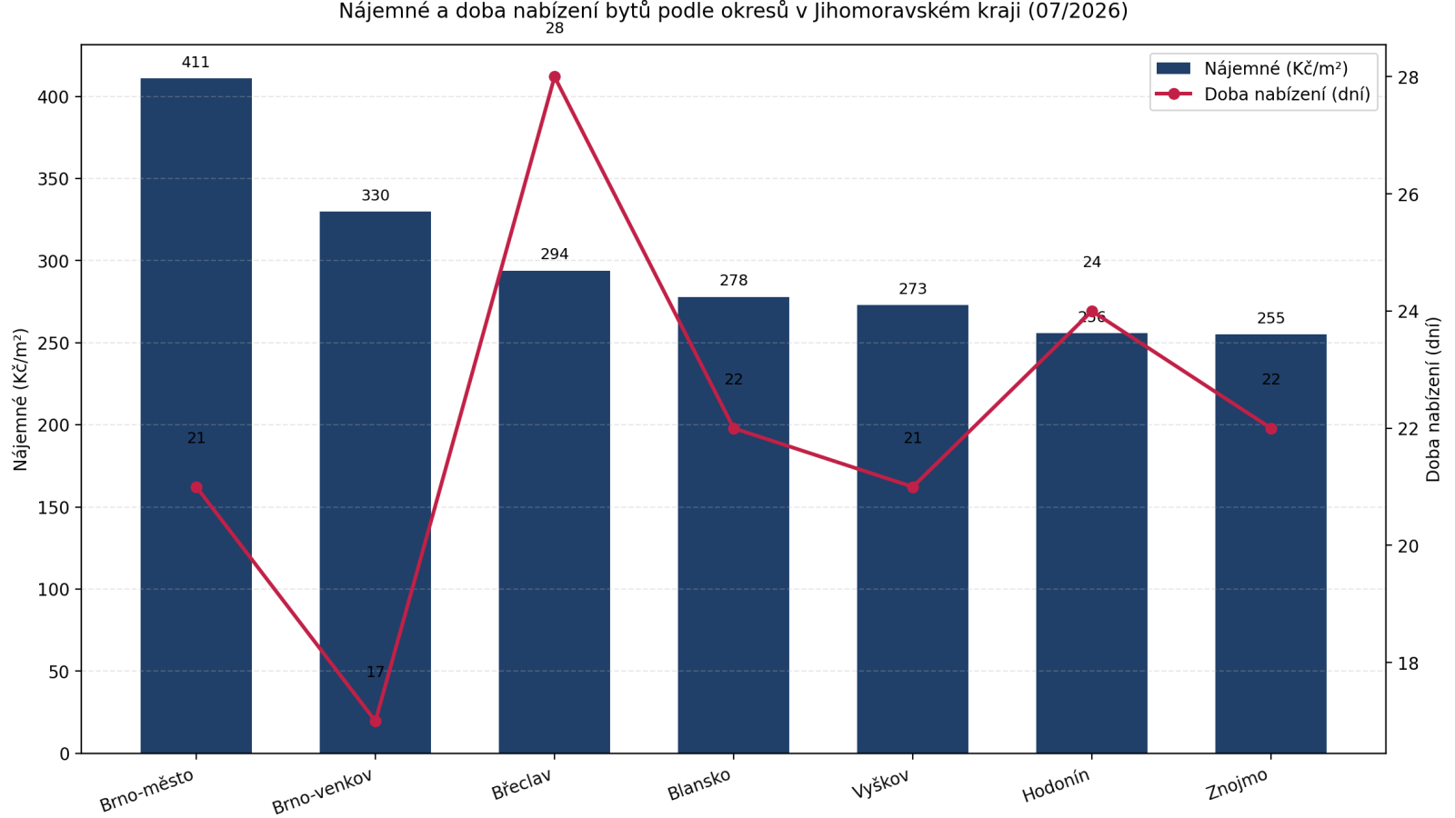 N&aacute;jemn&eacute; a doba nab&iacute;zen&iacute; bytů v okresech Jihomoravsk&eacute;ho kraje v červenci 2026.