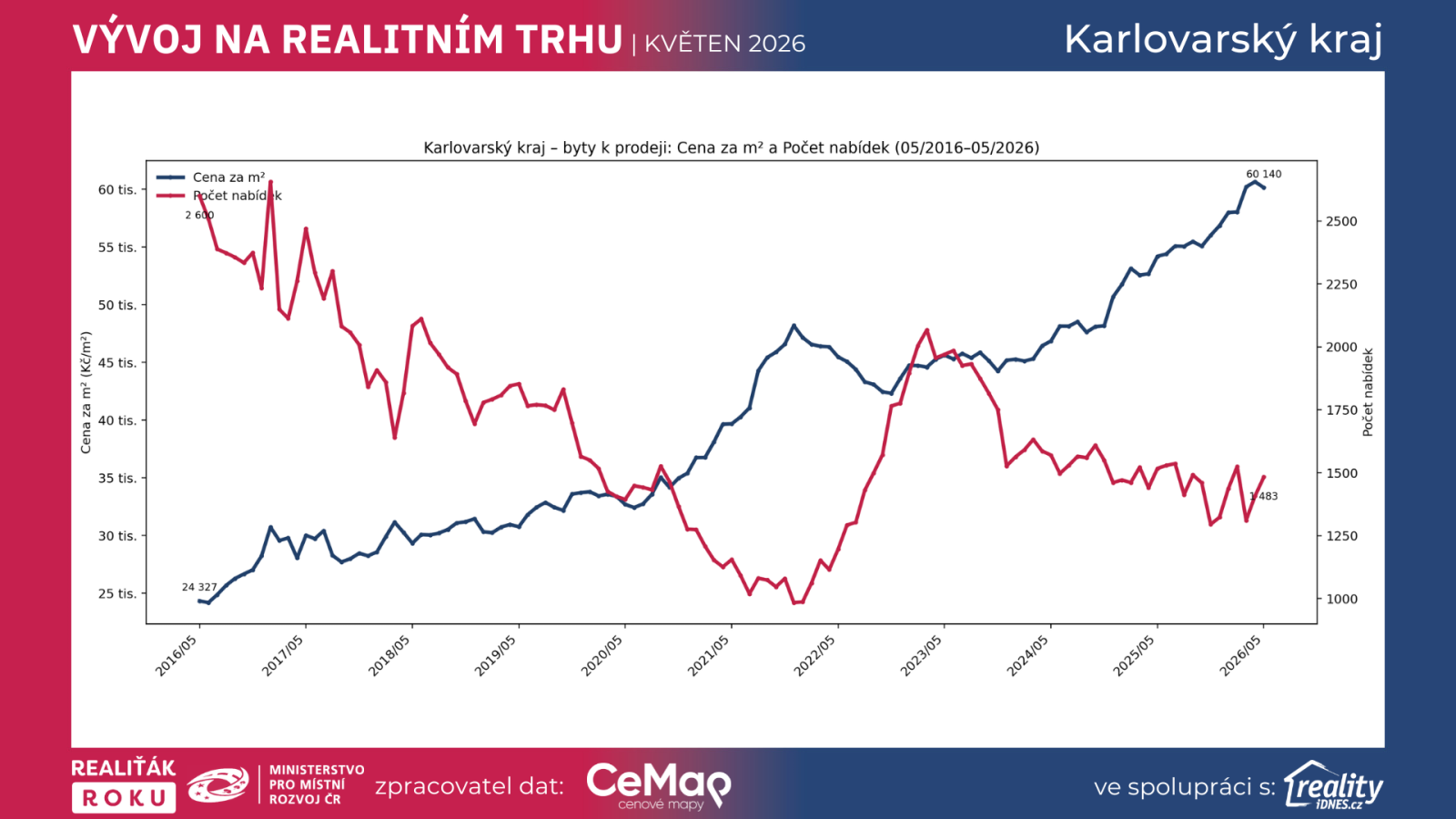 V&yacute;voj cen bytů k prodeji a počtu nab&iacute;dek v Karlovarsk&eacute;m kraji od května 2016 do května 2026 podle dat Realiť&aacute;k roku, CEMAP a Reality.iDNES.cz.