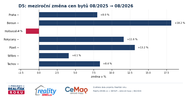 Meziroční změna nabídkových cen bytů v Praze, Berouně, Hořovicích, Rokycanech, Plzni, Stříbře a Tachově podél D5