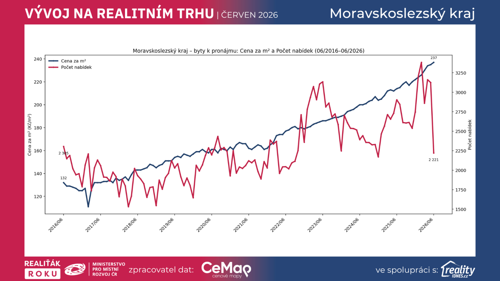 Graf: Vývoj nájemného v Moravskoslezském kraji