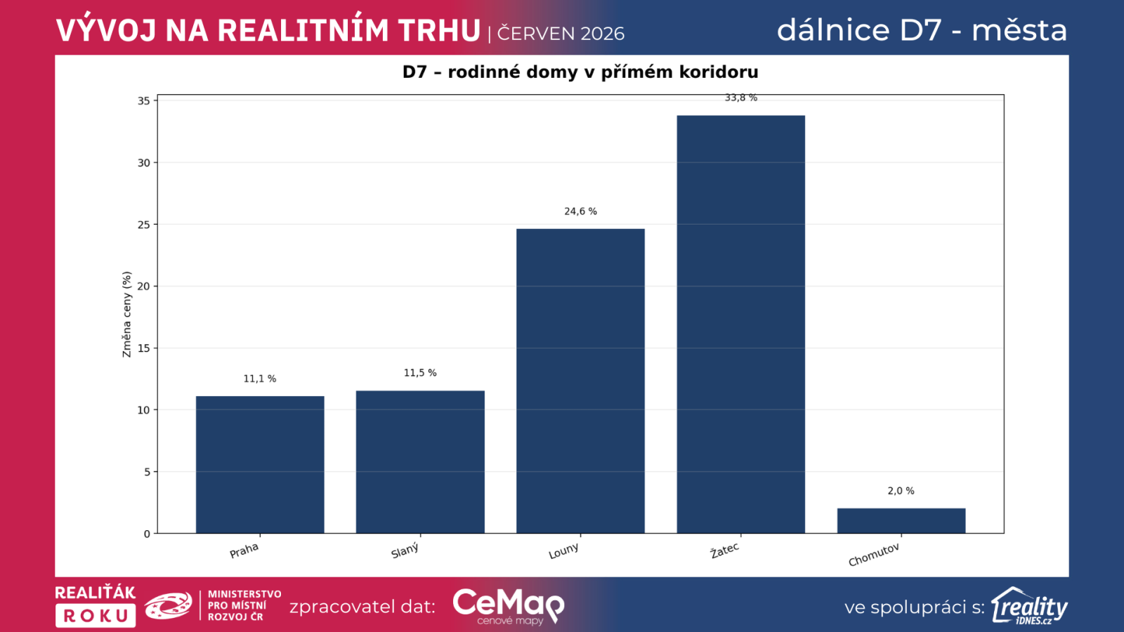 Graf: D7 rodinn&eacute; domy v př&iacute;m&eacute;m koridoru, změna ceny 06/2026 vs. 06/2025