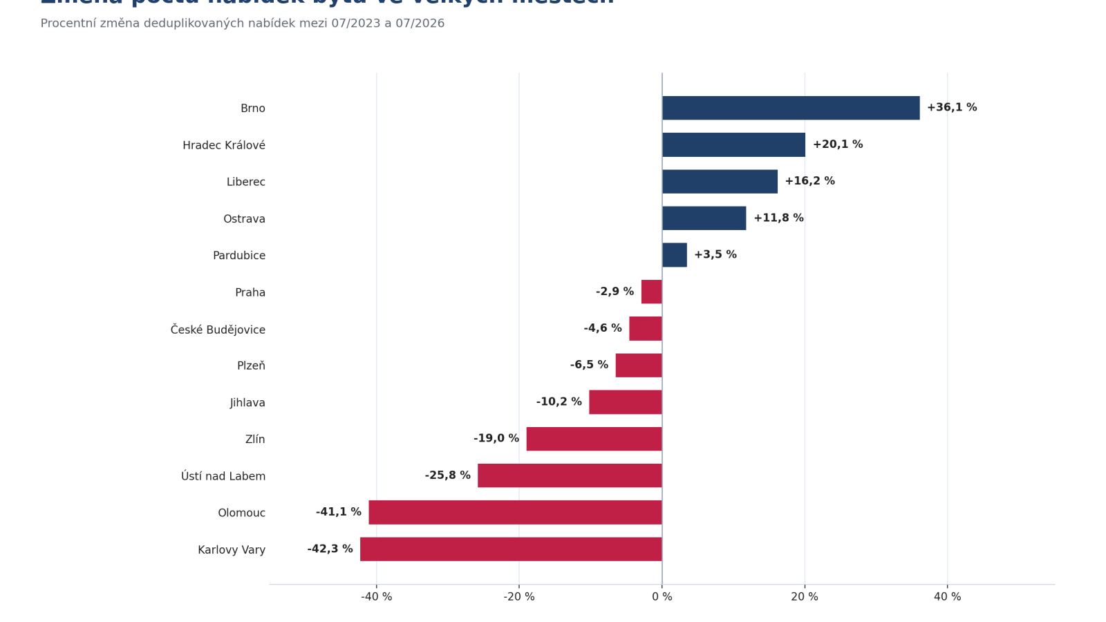 Procentn&iacute; změna počtu deduplikovan&yacute;ch nab&iacute;dek bytů ve 13 velk&yacute;ch městech mezi červencem 2023 a červencem 2026.