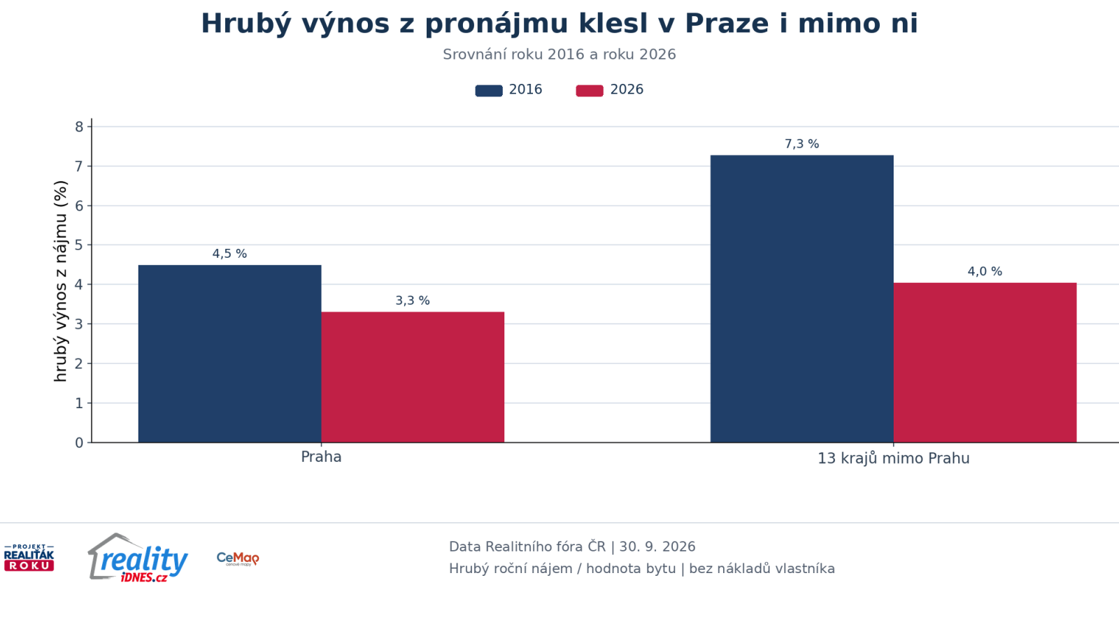 V&yacute;voj modelov&eacute;ho hrub&eacute;ho v&yacute;nosu z pron&aacute;jmu dvoupokojov&eacute;ho bytu v Praze a mimo Prahu od roku 2016 do roku 2026
