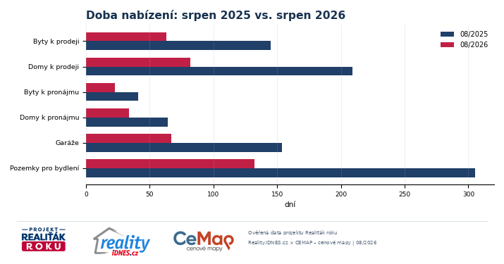 Srovnání doby nabízení šesti realitních segmentů v srpnu 2025 a 2026