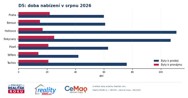 Doba nabízení bytů k prodeji a pronájmu ve městech na ose D5 v srpnu 2026